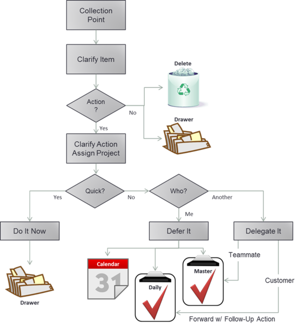 5D Processing Flow