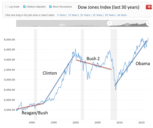 Dow Jones - 1986 - 2016