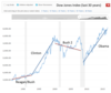 Dow Jones - 1986 - 2016