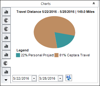 FocusMe Travel Distance Pie Chart