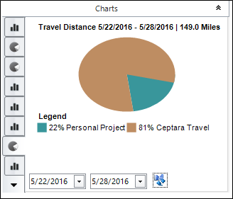 FocusMe - Travel Distance Pie Chart