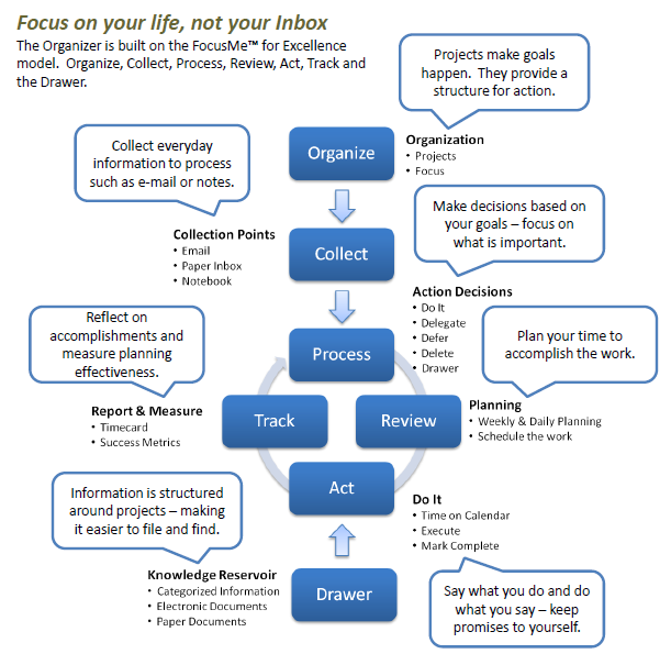 FocusMe for Excellence Model