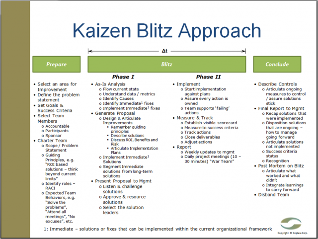 Kaizen Event Overview