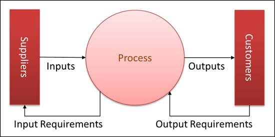 SIPOC: Supplier, Input, Process, Output, Customer