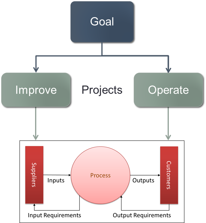 Deconstructing Goals to Projects to Processes