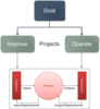 Goals to Processes