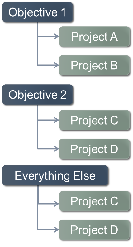 Objective to Projects