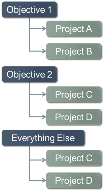 Objectives Tree