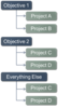 Objectives Tree